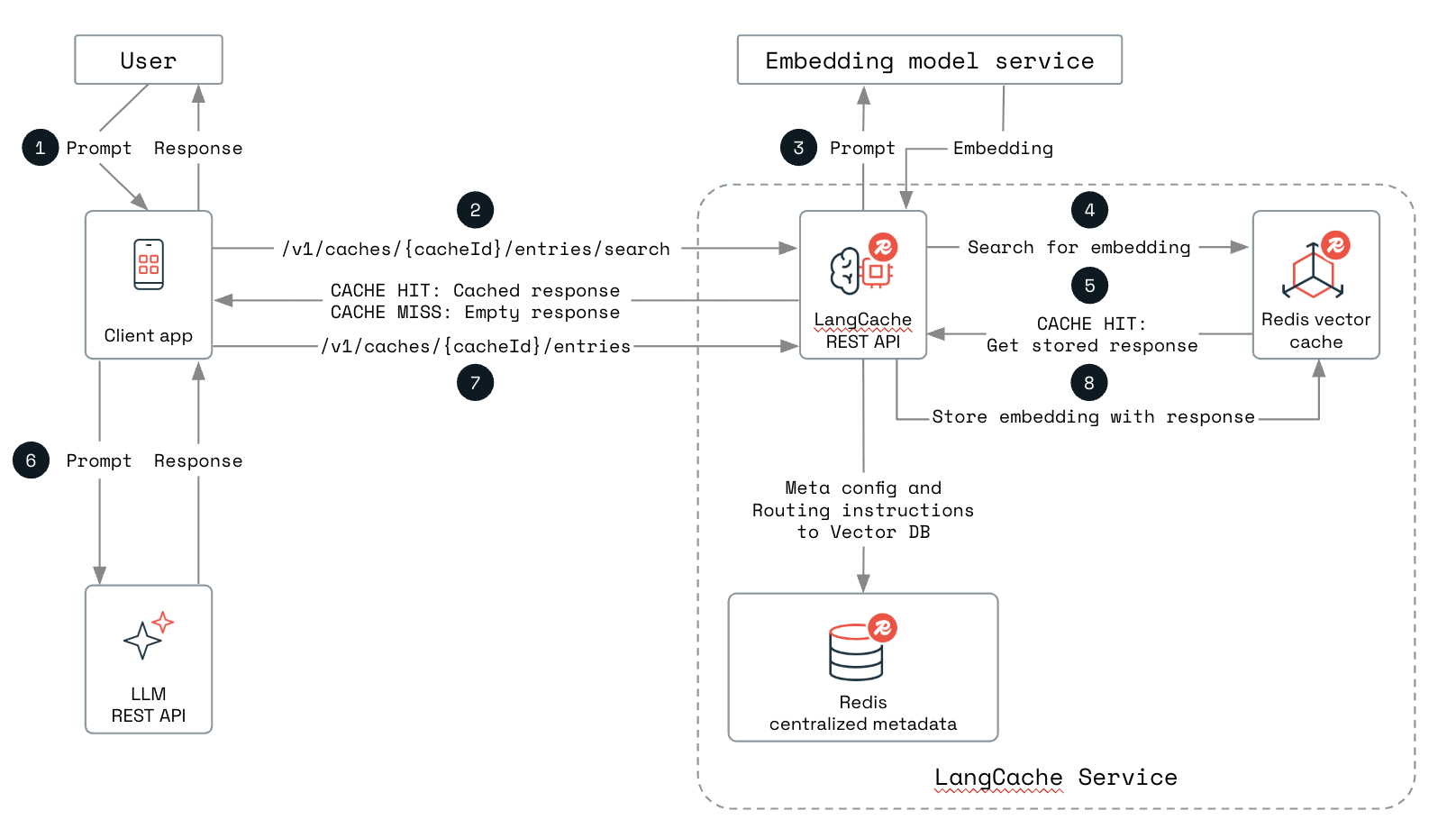 The LangCache process diagram.